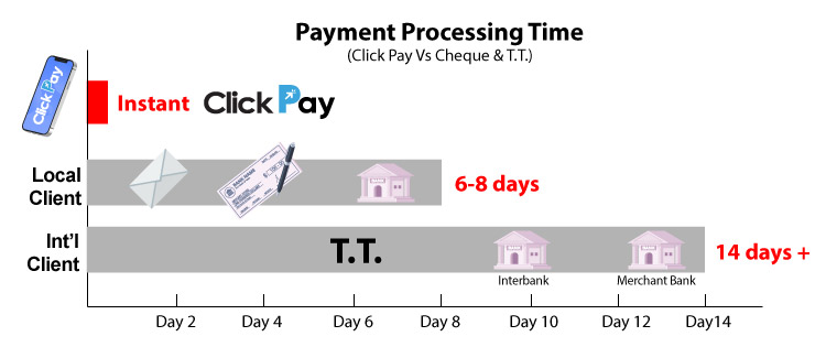 Click Pay payment processing time comparison chart
