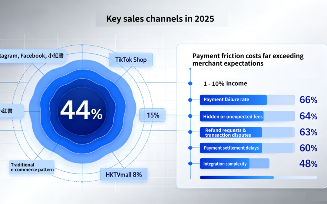 The Hidden Profit Killer: How Payment Friction Is Quietly Costing You 10% of Revenue
