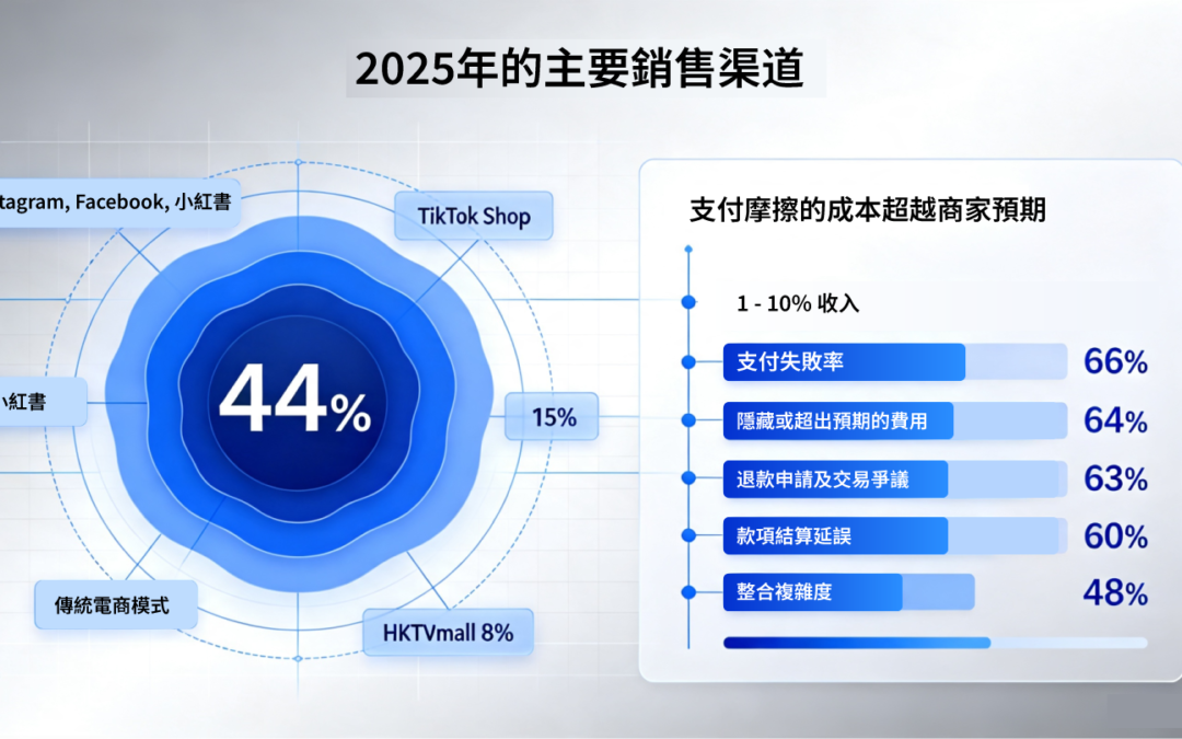 電商利潤隱形殺手：支付摩擦令你每月白蝕10%!